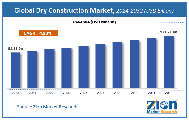 Global Dry Construction Market Size