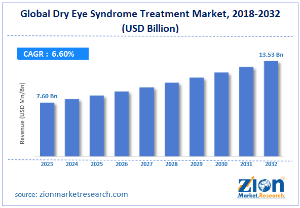 Global Dry Eye Syndrome Treatment Market Size