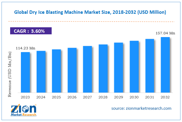 Global Dry Ice Blasting Machine Market Size