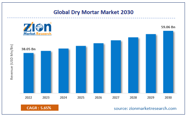 Global Dry Mortar Market Size