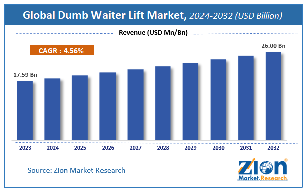 Global Dumb Waiter Lift Market Size