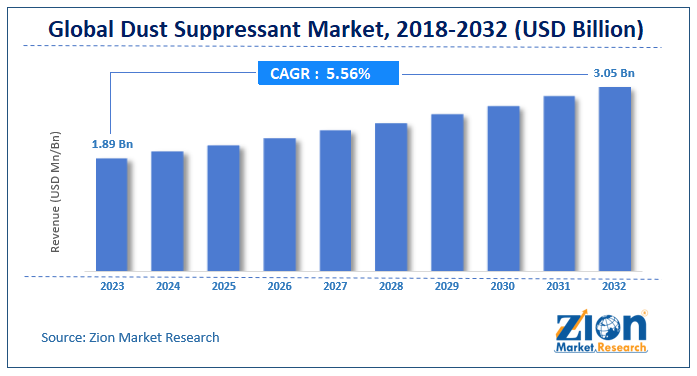 Global Dust Suppressant Market Size