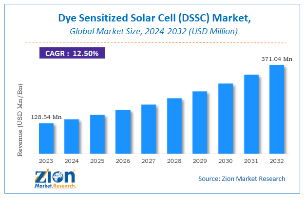 Dye Sensitized Solar Cell (DSSC) Market Size