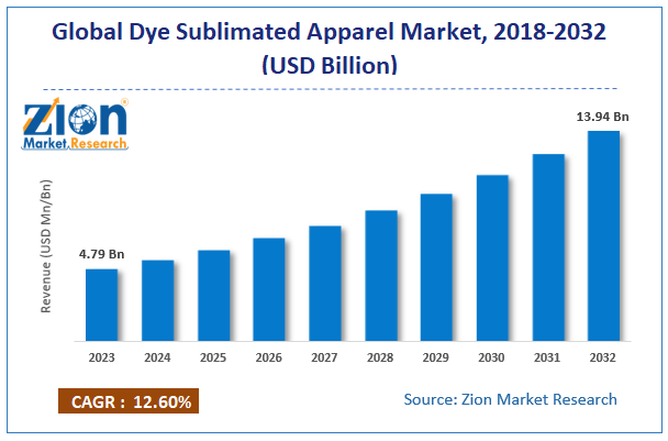 Dye Sublimated Apparel Market Size