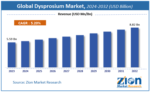 Global Dysprosium Market Size