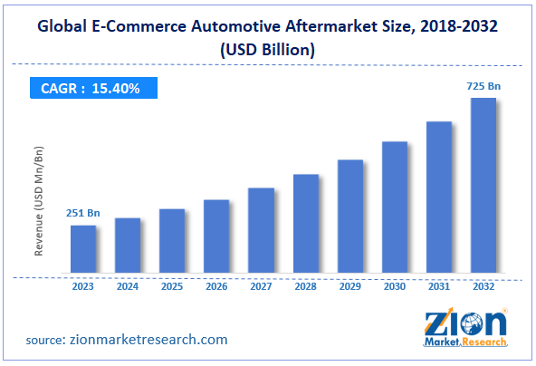 Global E-Commerce Automotive Aftermarket Size