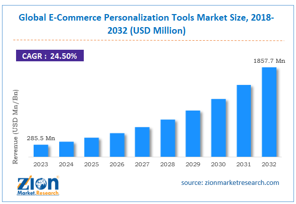 Global E-Commerce Personalization Tools Market Size