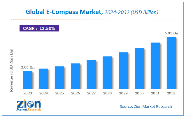 E-Compass Market Size