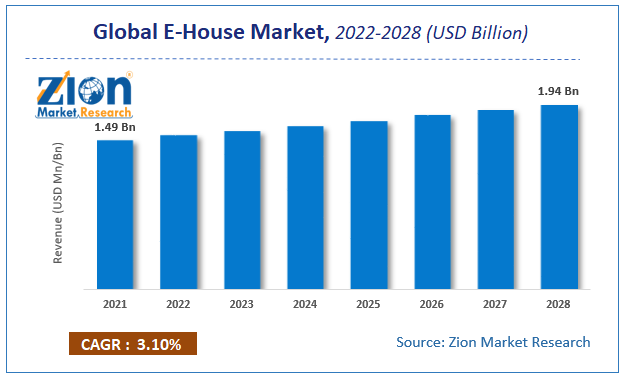 Global E-House Market Size