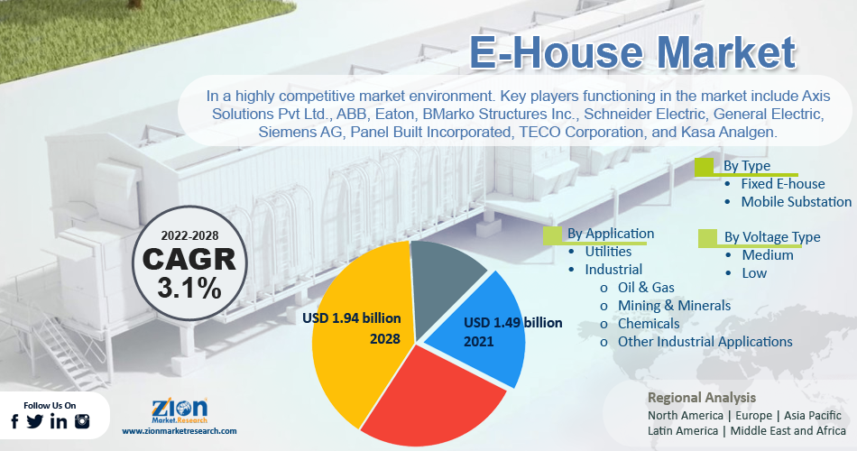 Global E-House Market