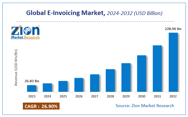 Global E-Invoicing Market Size