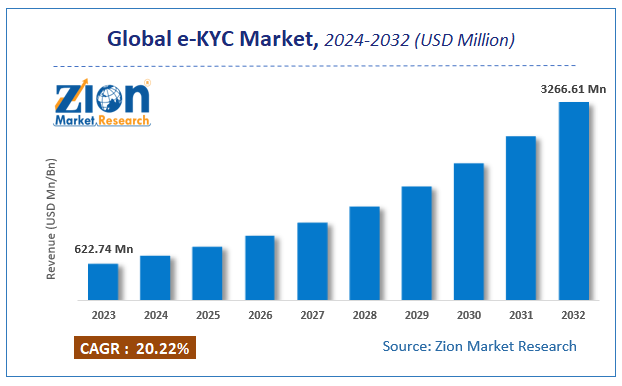 Global e-KYC Market Size