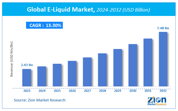 Global E-Liquid Market Size