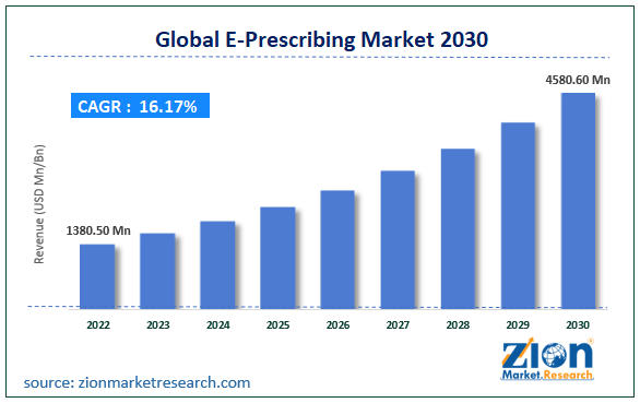 Global E-Prescribing Market Size