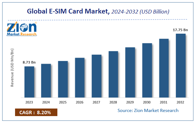 Global E-SIM Card Market Size