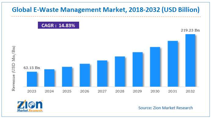 E-Waste Management Market Size