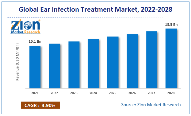 Ear Infection Treatment Market size