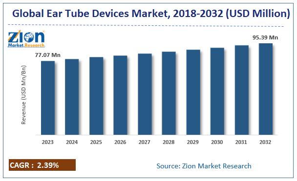 ear tube devices Market Size