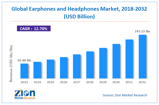 Earphones And Headphones Market Size