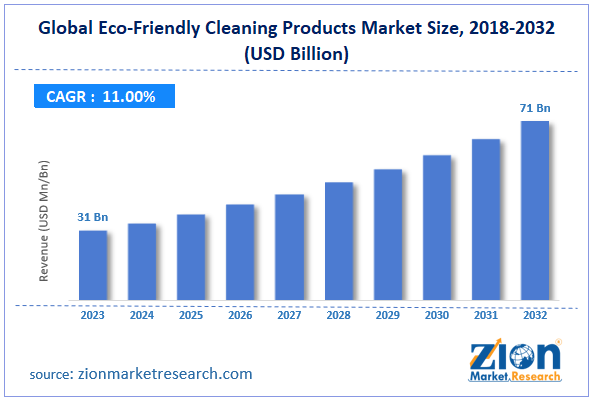 Global Eco-Friendly Cleaning Products Market Size