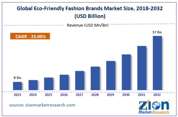 Global Eco-Friendly Fashion Brands Market Size