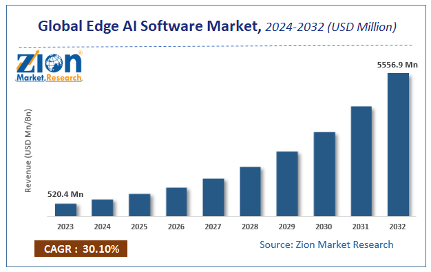 Global Edge AI Software Market Size