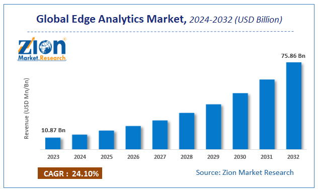 Global Edge Analytics Market Size