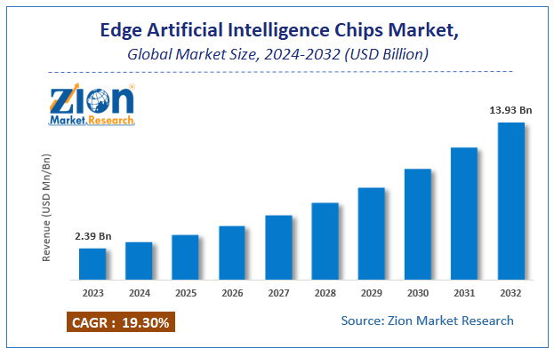 Global Edge Artificial Intelligence Chips Market Size