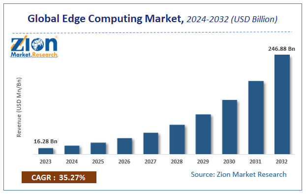 Global Edge Computing Market Size