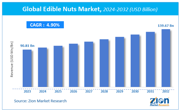 Global Edible Nuts Market Size