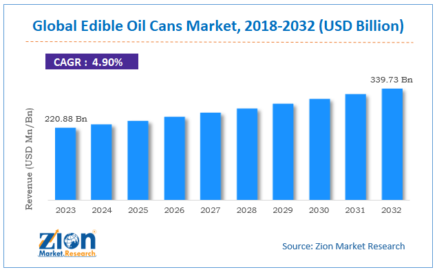 Edible Oil Cans Market Size