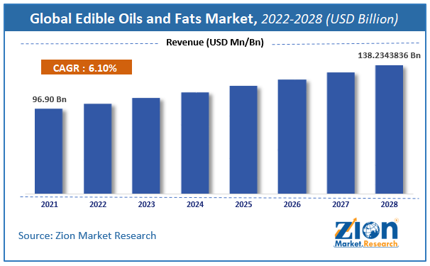 Global Edible Oils and Fats Market Size