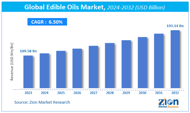 Global Edible Oils Market Size