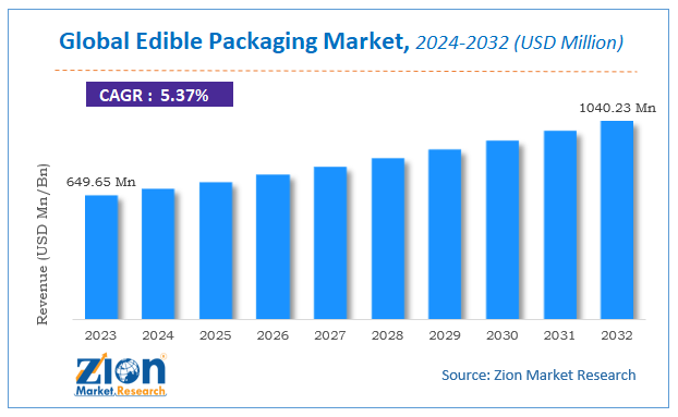 Global Edible Packaging Market Size