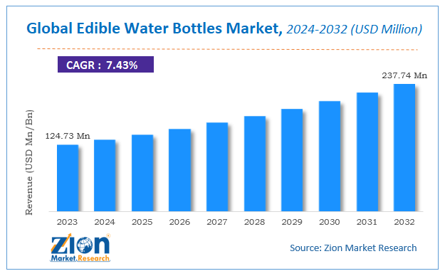 Global Edible Water Bottles Market Size