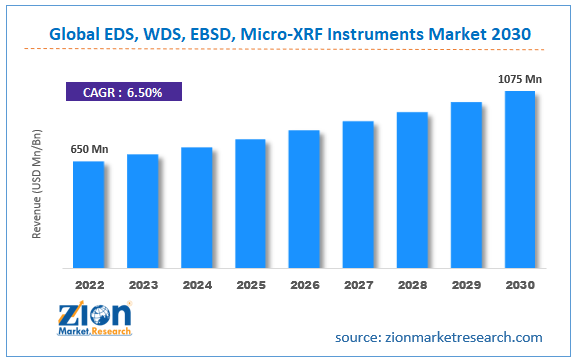 Global EDS, WDS, EBSD, Micro-XRF Instruments Market Size