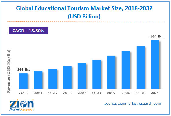 Global Educational Tourism Market Size