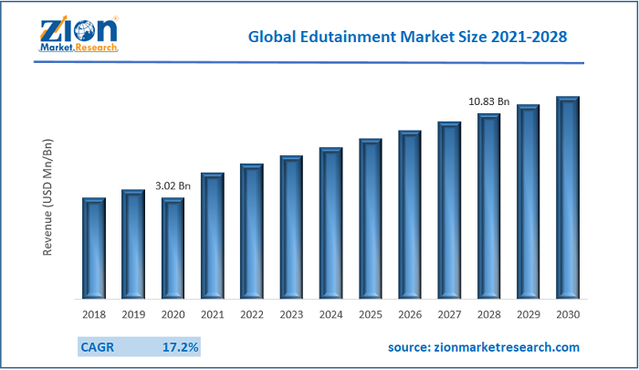 Edutainment Market Size