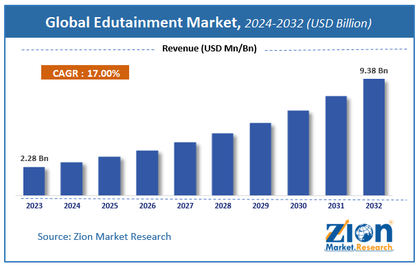 Edutainment Market Size