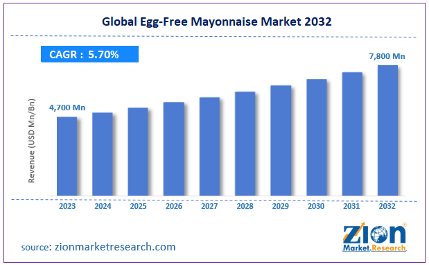 Global Egg-Free Mayonnaise Market Size