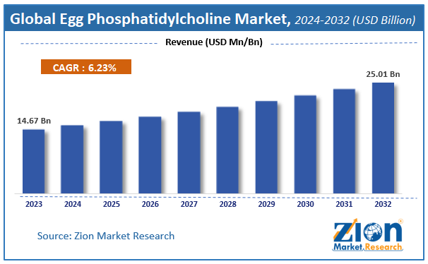 Global Egg Phosphatidylcholine Market Size