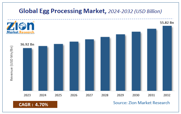 Global Egg Processing Market Size