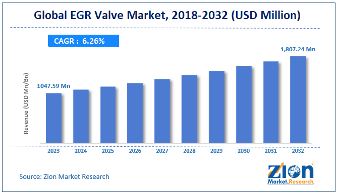 Global EGR Valve Market Size