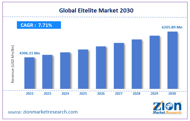 Eitelite Market Size