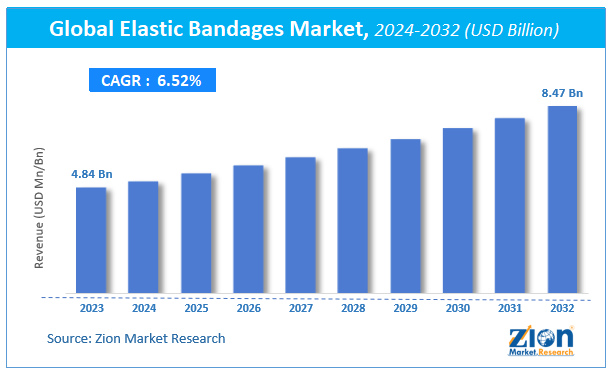 Global Elastic Bandages Market Size