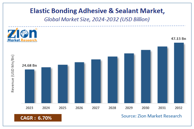 Elastic Bonding Adhesive & Sealant Market Size