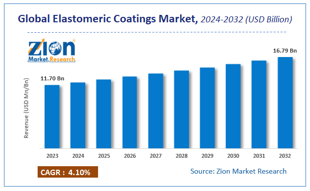 Global Elastomeric Coatings Market Size