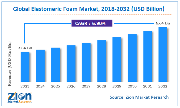 Global Elastomeric Foam Market Size, 2018-2032