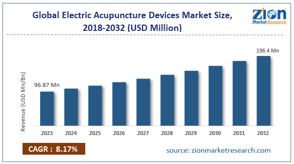 Global Electric Acupuncture Devices Market Size