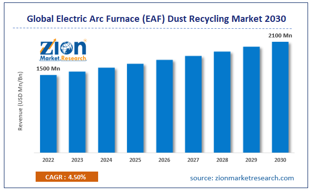 Global Electric Arc Furnace (EAF) Dust Recycling Market Size